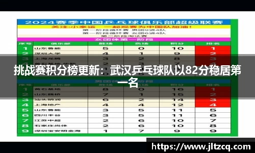 挑战赛积分榜更新：武汉乒乓球队以82分稳居第一名